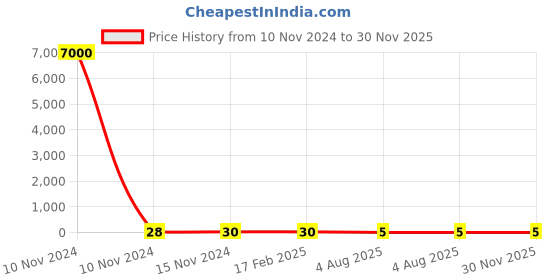 industrybuying.com RS PRO Carbon Film Resistor 150 kΩ 2 W, 7078952P rs pro Price History Graph from 10 Nov 2024 to 29 Nov 2025