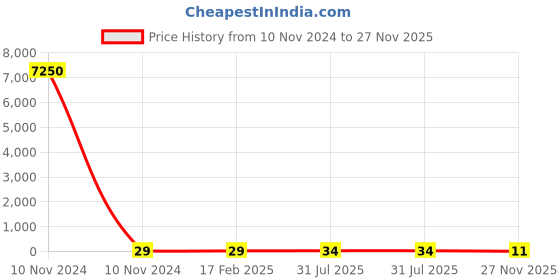 industrybuying.com RS PRO Carbon Film Resistor 150 Ω 2 W, 7078839P rs pro Price History Graph from 10 Nov 2024 to 27 Nov 2025