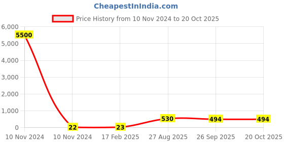 industrybuying.com RS PRO Carbon Film Resistor 1.8 kΩ 0.5 W, 7078243P rs pro Price History Graph from 10 Nov 2024 to 20 Oct 2025