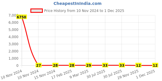 industrybuying.com RS PRO Carbon Film Resistor 1.8 kΩ 2 W, 7078877P rs pro Price History Graph from 10 Nov 2024 to 1 Dec 2025