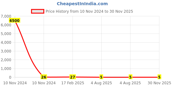 industrybuying.com RS PRO Carbon Film Resistor 18 Ω 2 W, 7078798P rs pro Price History Graph from 10 Nov 2024 to 29 Nov 2025