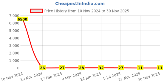 industrybuying.com RS PRO Carbon Film Resistor 220 kΩ 2 W, 7078965P rs pro Price History Graph from 10 Nov 2024 to 29 Nov 2025