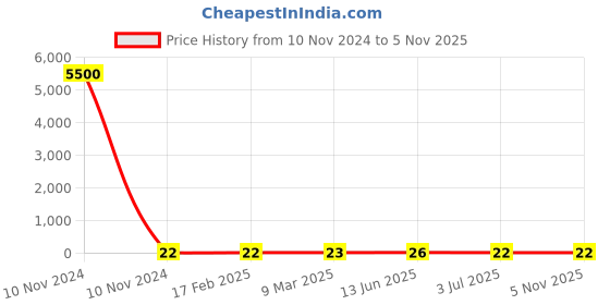 industrybuying.com RS PRO Carbon Film Resistor 220 Ω 0.25 W, 7077612P rs pro Price History Graph from 10 Nov 2024 to 3 Nov 2025