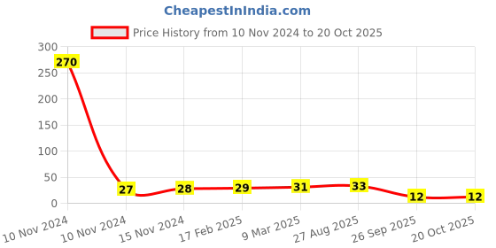 industrybuying.com RS PRO Carbon Film Resistor 27 Ω 2 W, 7078801P rs pro Price History Graph from 10 Nov 2024 to 20 Oct 2025