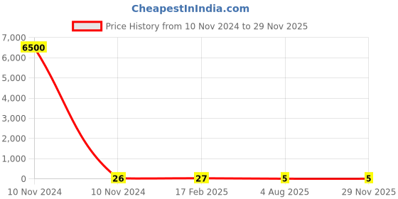 industrybuying.com RS PRO Carbon Film Resistor 270 kΩ 2 W, 7078968P rs pro Price History Graph from 10 Nov 2024 to 27 Nov 2025