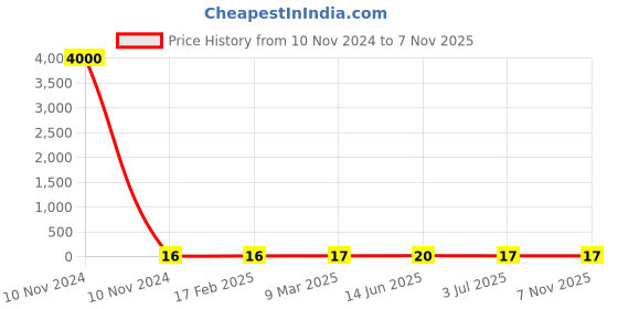 industrybuying.com RS PRO Carbon Film Resistor 270 Ω 0.25 W, 7077625P rs pro Price History Graph from 10 Nov 2024 to 6 Nov 2025