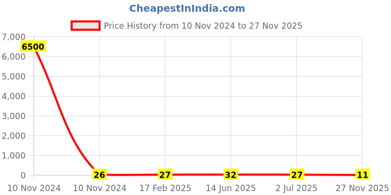 industrybuying.com RS PRO Carbon Film Resistor 270 Ω 2 W, 7078845P rs pro Price History Graph from 10 Nov 2024 to 27 Nov 2025
