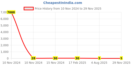 industrybuying.com RS PRO Carbon Film Resistor 3.3 kΩ 2 W, 7078883P rs pro Price History Graph from 10 Nov 2024 to 27 Nov 2025