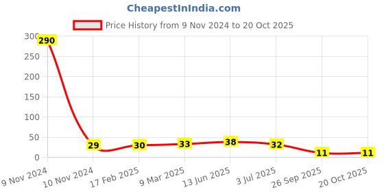 industrybuying.com RS PRO Carbon Film Resistor 33 Ω 2 W, 7078805P rs pro Price History Graph from 9 Nov 2024 to 20 Oct 2025