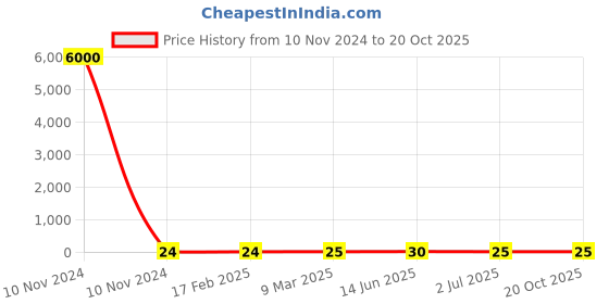 industrybuying.com RS PRO Carbon Film Resistor 330 Ω 1 W, 7078647P rs pro Price History Graph from 10 Nov 2024 to 20 Oct 2025