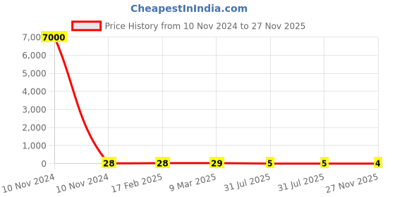 industrybuying.com RS PRO Carbon Film Resistor 3.9 kΩ 2 W, 7078892P rs pro Price History Graph from 10 Nov 2024 to 27 Nov 2025