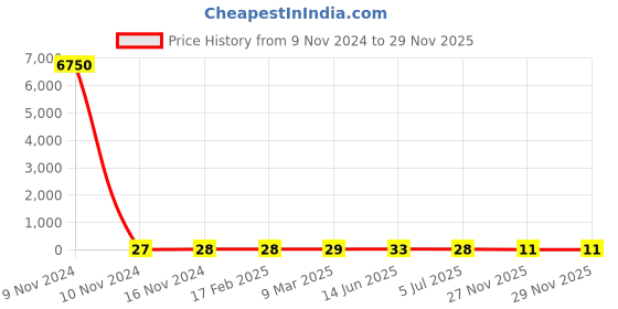 industrybuying.com RS PRO Carbon Film Resistor 39 kΩ 2 W, 7078937P rs pro Price History Graph from 9 Nov 2024 to 29 Nov 2025