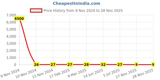 industrybuying.com RS PRO Carbon Film Resistor 390 Ω 2 W, 7078858P rs pro Price History Graph from 9 Nov 2024 to 27 Nov 2025