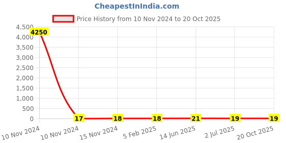 industrybuying.com RS PRO Carbon Film Resistor 47 Ω 0.25 W, 7077568P rs pro Price History Graph from 10 Nov 2024 to 20 Oct 2025