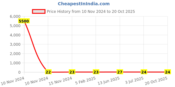 industrybuying.com RS PRO Carbon Film Resistor 560 Ω 0.5 W, 7078209P rs pro Price History Graph from 10 Nov 2024 to 20 Oct 2025