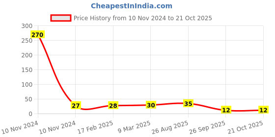 industrybuying.com RS PRO Carbon Film Resistor 82 kΩ 2 W, 7078946P rs pro Price History Graph from 10 Nov 2024 to 20 Oct 2025