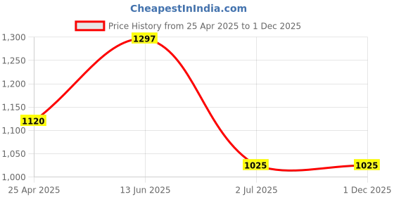 industrybuying.com RS PRO Carbon Steel Anchor Bolt M10 x 75 mm, 10 mm fixing hole Model No 9086965 (1 Bag of 10) rs pro Price History Graph from 25 Apr 2025 to 1 Dec 2025