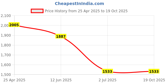 industrybuying.com RS PRO Carbon Steel Anchor Bolt M10 x 80 mm, 10 mm fixing hole Model No 9086696 (1 Bag of 10) rs pro Price History Graph from 25 Apr 2025 to 18 Oct 2025