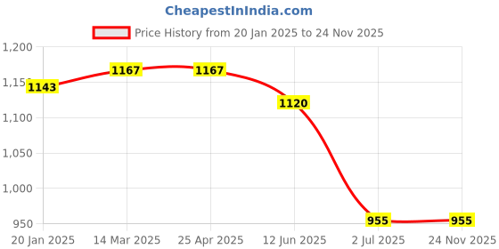 industrybuying.com RS PRO Carbon Steel Anchor Bolt M12 x 80 mm, 12 mm fixing hole Model No 9086977 (1 Bag of 5) rs pro Price History Graph from 20 Jan 2025 to 23 Nov 2025
