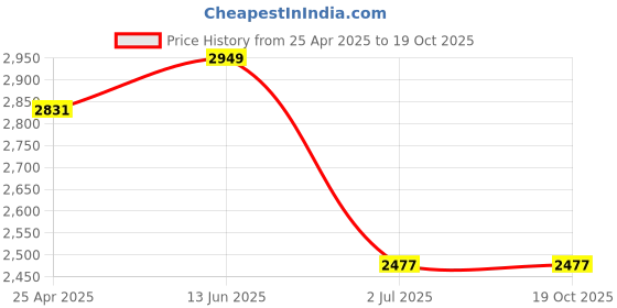 industrybuying.com RS PRO Carbon Steel Anchor Bolt M16 x 110 mm, 16 mm fixing hole Model No 9086713 (1 Bag of 5) rs pro Price History Graph from 25 Apr 2025 to 18 Oct 2025