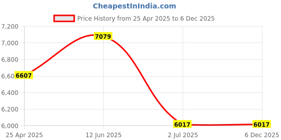 industrybuying.com RS PRO Carbon Steel Anchor Bolt M16 x 190 mm, 18 mm fixing hole Model No 9086804 (1 Bag of 10) rs pro Price History Graph from 25 Apr 2025 to 5 Dec 2025
