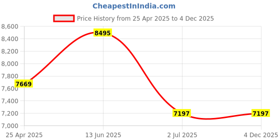 industrybuying.com RS PRO Carbon Steel Anchor Bolt M20 x 260 mm, 22 mm fixing hole Model No 9086808 (1 Bag of 6) rs pro Price History Graph from 25 Apr 2025 to 3 Dec 2025