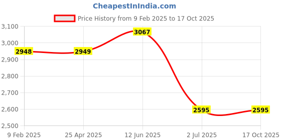 industrybuying.com RS PRO Carbon Steel Anchor Bolt M6 x 130 mm, 6 mm fixing hole Model No 9086738 (1 Bag of 25) rs pro Price History Graph from 9 Feb 2025 to 16 Oct 2025