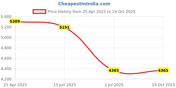 industrybuying.com RS PRO Carbon Steel Anchor Bolt M6 x 75 mm, 6 mm fixing hole Model No 9086788 (1 Bag of 50) rs pro Price History Graph from 25 Apr 2025 to 19 Oct 2025