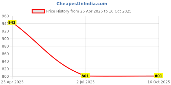 industrybuying.com RS PRO Carbon Steel Anchor Bolt M8 x 100 mm, 8 mm fixing hole Model No 9086959 (1 Bag of 10) rs pro Price History Graph from 25 Apr 2025 to 15 Oct 2025