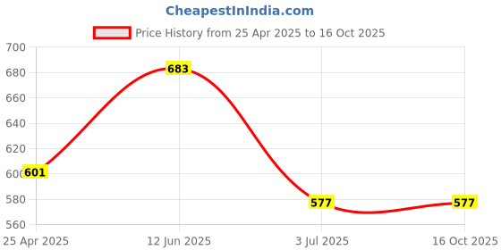 industrybuying.com RS PRO Carbon Steel Anchor Bolt M8 x 40 mm, 6 mm fixing hole Model No 9086753 rs pro Price History Graph from 25 Apr 2025 to 15 Oct 2025