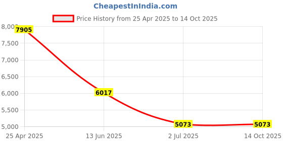 industrybuying.com RS PRO Carbon Steel Anchor Bolt M8 x 67 mm, 8 mm fixing hole Model No 9086781 (1 Bag of 50) rs pro Price History Graph from 25 Apr 2025 to 14 Oct 2025