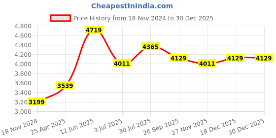 industrybuying.com RS PRO Carbon Steel Ball-Pein Ha mmer with Wood Handle, 200g Model No 7073011 rs pro Price History Graph from 18 Nov 2024 to 30 Dec 2025