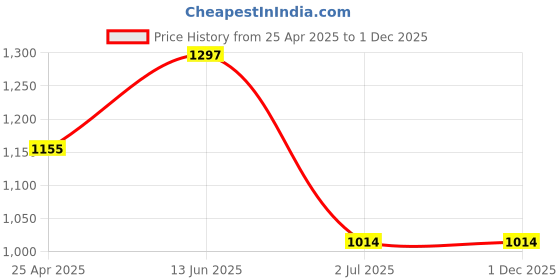 industrybuying.com RS PRO Carbon Steel Concrete Anchor M6 x 120 mm, 6 mm fixing hole Model No 9086848 (Pack of 20) rs pro Price History Graph from 25 Apr 2025 to 30 Nov 2025