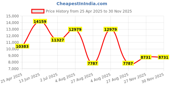industrybuying.com RS PRO Carbon Steel Full Bore, 2 Way, Ball Valve, BSPP 19.05 mm Model No 7644216 rs pro Price History Graph from 25 Apr 2025 to 30 Nov 2025