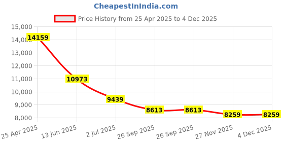 industrybuying.com RS PRO Carbon Steel Full Bore, 2 Way, Ball Valve, BSPP 31.75 mm Model No 7644228 rs pro Price History Graph from 25 Apr 2025 to 4 Dec 2025
