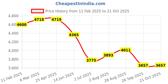 industrybuying.com RS PRO Carbon Steel Pliers 146 mm Overall Length Model No 2380765 rs pro Price History Graph from 11 Feb 2025 to 21 Oct 2025