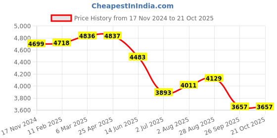 industrybuying.com RS PRO Carbon Steel Pliers 147 mm Overall Length Model No 2380729 rs pro Price History Graph from 17 Nov 2024 to 21 Oct 2025