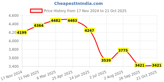industrybuying.com RS PRO Carbon Steel Pliers 147 mm Overall Length Model No 2380731 rs pro Price History Graph from 17 Nov 2024 to 21 Oct 2025
