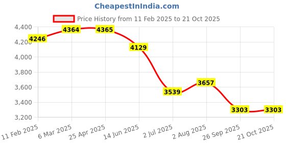 industrybuying.com RS PRO Carbon Steel Pliers 147 mm Overall Length Model No 2380732 rs pro Price History Graph from 11 Feb 2025 to 21 Oct 2025