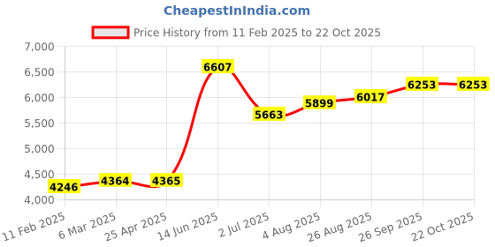 industrybuying.com RS PRO Carbon Steel Pliers 147 mm Overall Length Model No 2380735 rs pro Price History Graph from 11 Feb 2025 to 21 Oct 2025