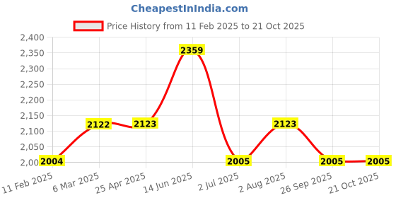 industrybuying.com RS PRO Carbon Steel Pliers 147 mm Overall Length Model No 2380743 rs pro Price History Graph from 11 Feb 2025 to 21 Oct 2025