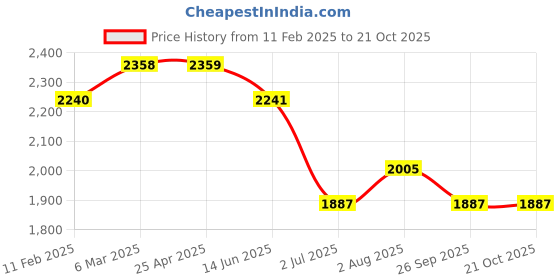 industrybuying.com RS PRO Carbon Steel Pliers 152 mm Overall Length Model No 2380781 rs pro Price History Graph from 11 Feb 2025 to 21 Oct 2025