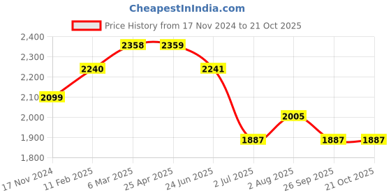 industrybuying.com RS PRO Carbon Steel Pliers 152 mm Overall Length Model No 2380783 rs pro Price History Graph from 17 Nov 2024 to 21 Oct 2025