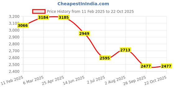 industrybuying.com RS PRO Carbon Steel Pliers 154 mm Overall Length Model No 2380754 rs pro Price History Graph from 11 Feb 2025 to 21 Oct 2025