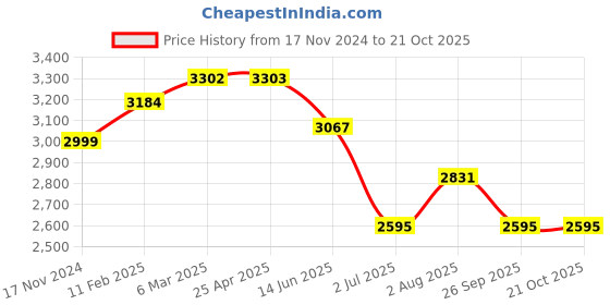 industrybuying.com RS PRO Carbon Steel Pliers 154 mm Overall Length Model No 2380756 rs pro Price History Graph from 17 Nov 2024 to 21 Oct 2025