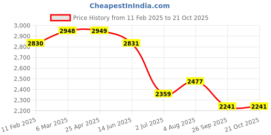 industrybuying.com RS PRO Carbon Steel Pliers 154 mm Overall Length Model No 2380758 rs pro Price History Graph from 11 Feb 2025 to 21 Oct 2025