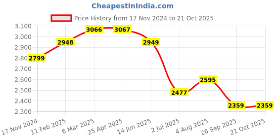 industrybuying.com RS PRO Carbon Steel Pliers 154 mm Overall Length Model No 2380760 rs pro Price History Graph from 17 Nov 2024 to 21 Oct 2025