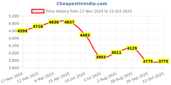 industrybuying.com RS PRO Carbon Steel Pliers 154 mm Overall Length Model No 2380764 rs pro Price History Graph from 17 Nov 2024 to 22 Oct 2025
