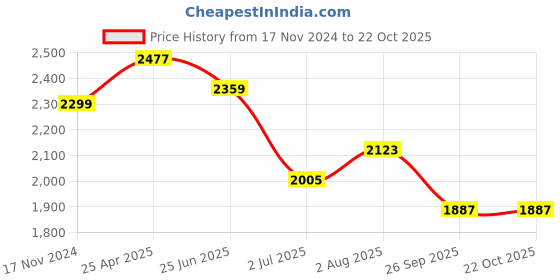 industrybuying.com RS PRO Carbon Steel Pliers 160 mm Overall Length Model No 2498670 rs pro Price History Graph from 17 Nov 2024 to 21 Oct 2025