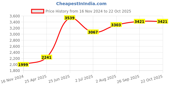 industrybuying.com RS PRO Carbon Steel Pliers 160 mm Overall Length Model No 2498671 rs pro Price History Graph from 16 Nov 2024 to 22 Oct 2025